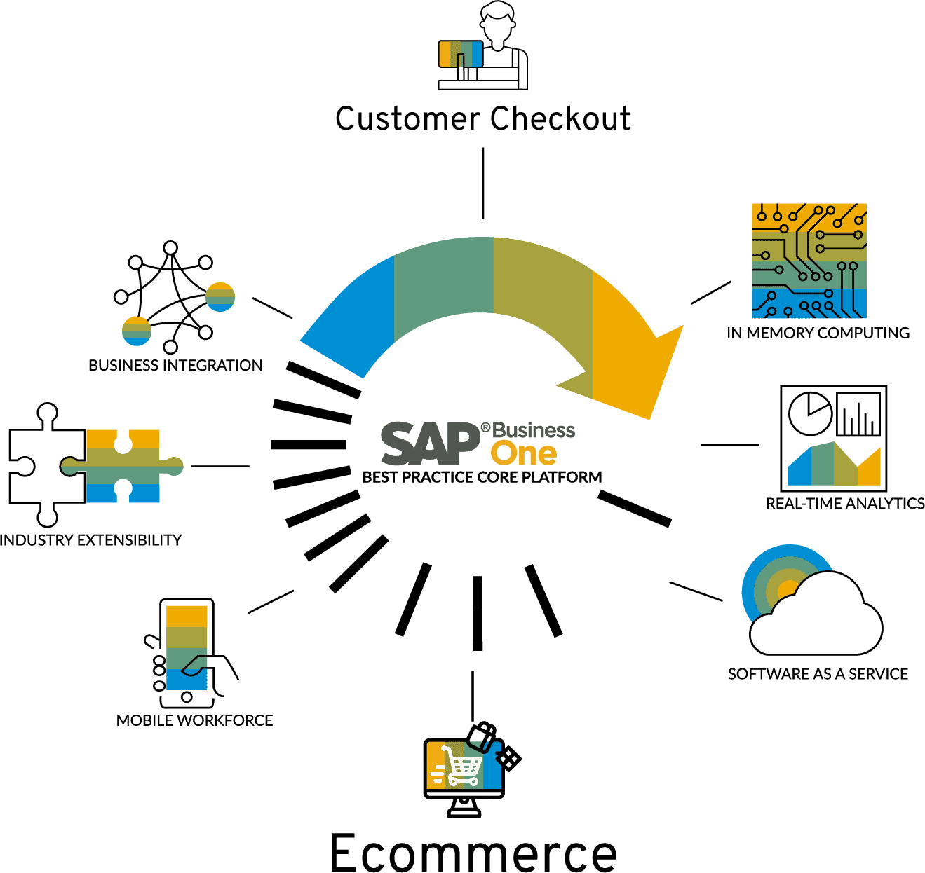 SAP Retail Analytics Solutions