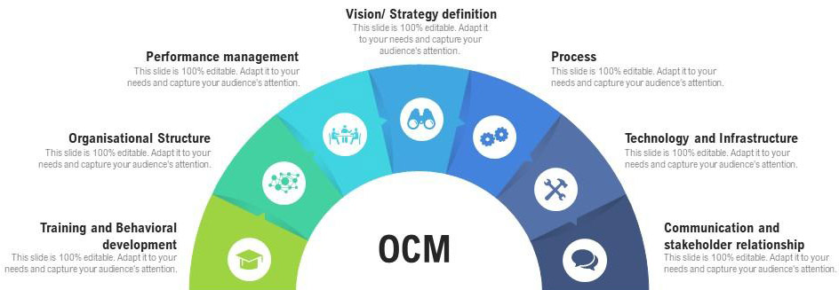 Why Organizational Change Management